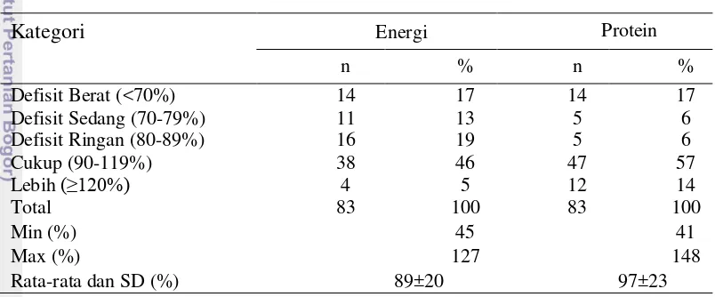 Tabel 11  Tingkat kecukupan energi dan protein 