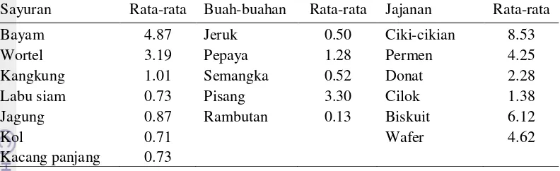 Tabel 17  Frekuensi konsumsi sayuran, buah-buahan, dan jajanan (kali/minggu) 