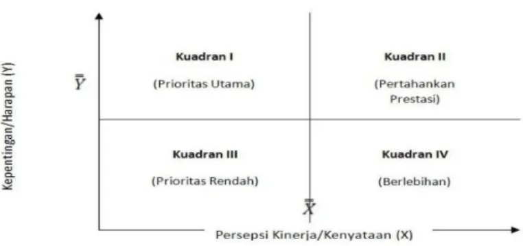 Gambar Kuadran Importance Performance Analysis (IPA) 