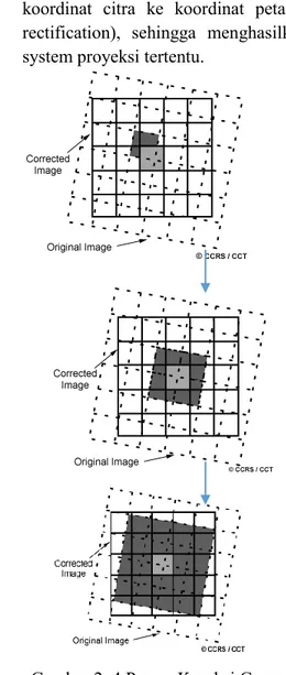 Gambar 2. 4 Proses Koreksi Geometrik  (Sumber : www.nrcan.gc.ca) 