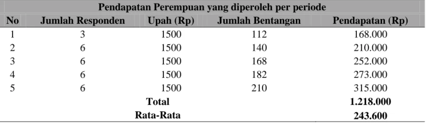 Tabel  7.  Hasil  pendapatan  perempuan  pada  usaha  budidaya  rumput  laut  di  Kelurahan  Lamalaka