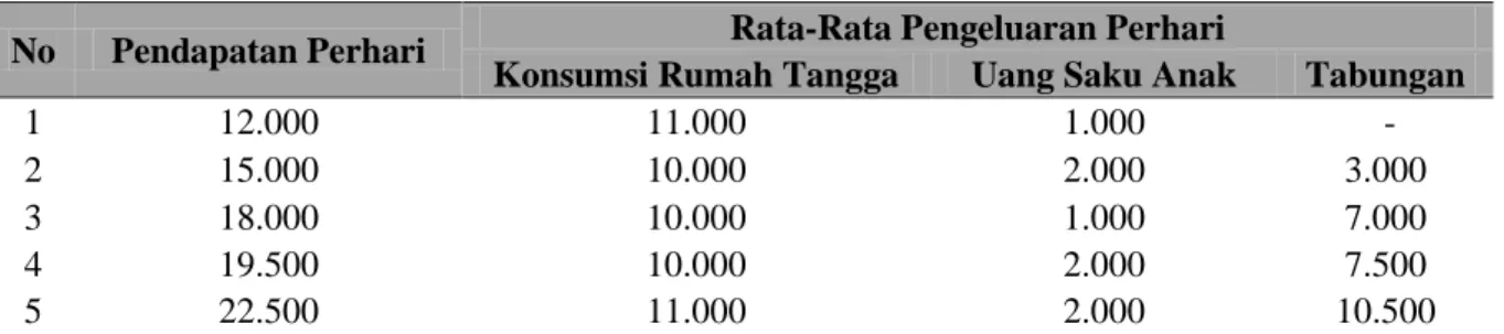 Tabel 8. Alokasi pendapatan perempuan pembudidaya rumput laut di Kelurahan Lamalaka 