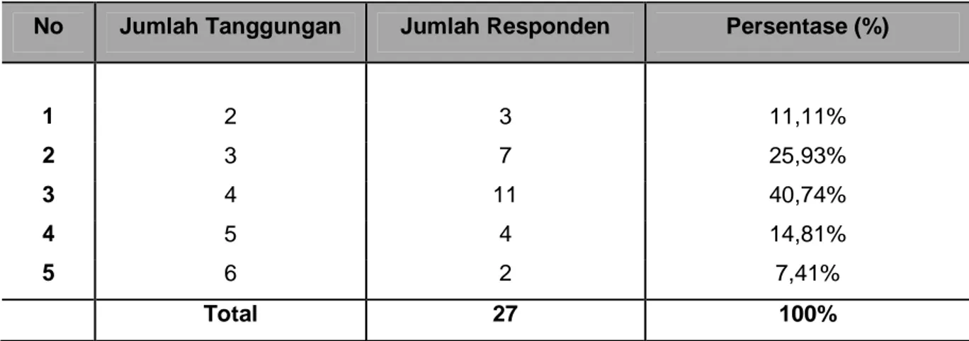 Tabel . 8 Jumlah tanggungan Keluarga Responden 