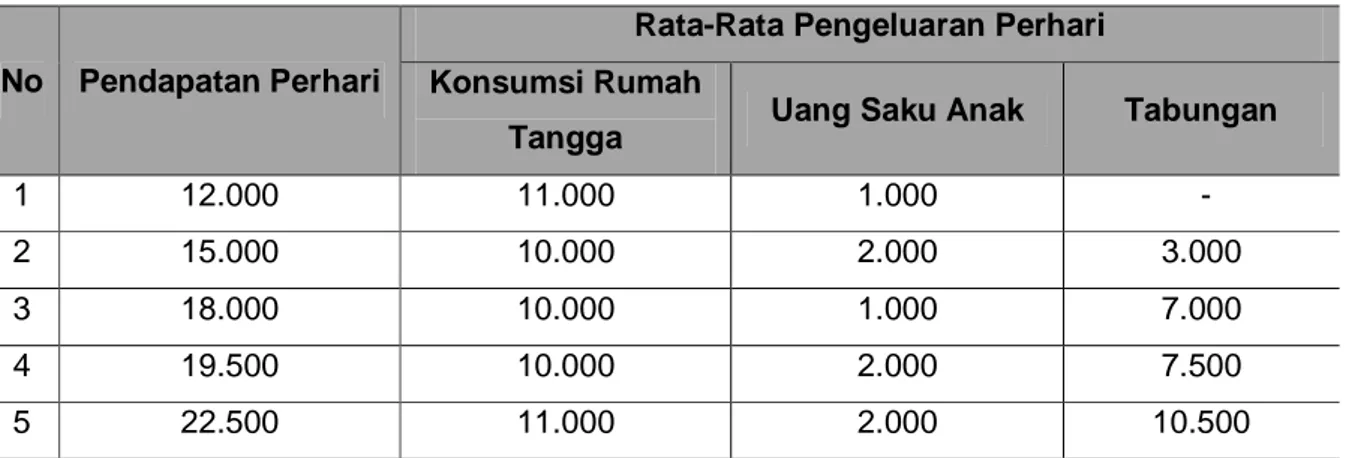 Tabel 17. Alokasi pendapatan perempuan pembudidaya rumput laut di Kelurahan Lamalaka 