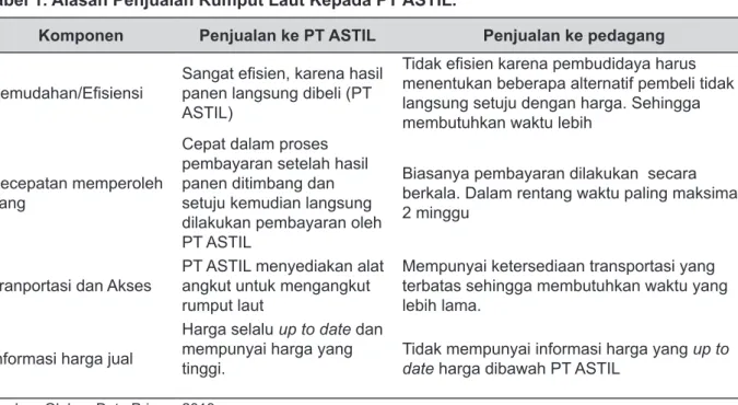 Tabel 1. Alasan Penjualan Rumput Laut Kepada PT ASTIL.