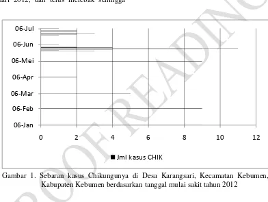 Gambar 1. Sebaran kasus Chikungunya di Desa Karangsari, Kecamatan Kebumen, 