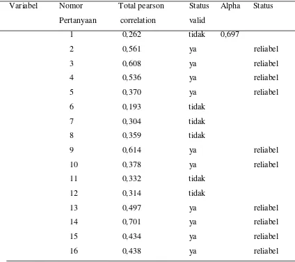 Tabel 4.1 Hasil uji validitas dan realibilitas kuesioner 