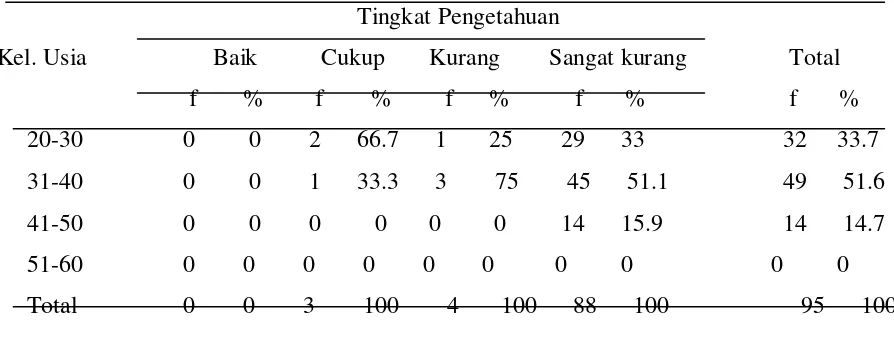 Tabel 5.6 Distribusi frekuensi hasil uji tingkat pengetahuan berdasarkan kelompok usia 