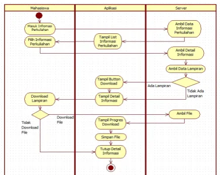 Gambar 2.Activity Diagram Login