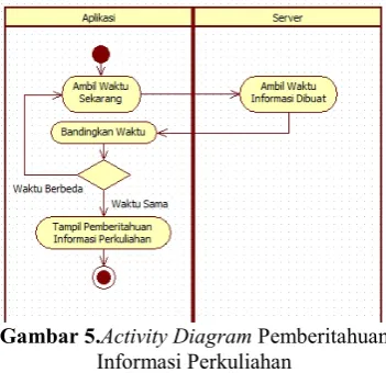 Gambar 6.Activity Diagram Pemberitahuan