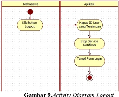 Gambar 9.Activity Diagram Logout