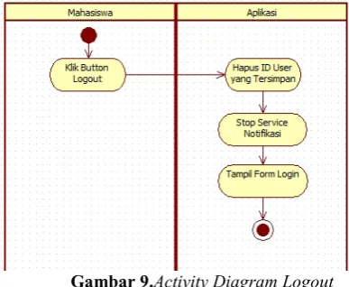 Gambar 9.Activity Diagram Logout