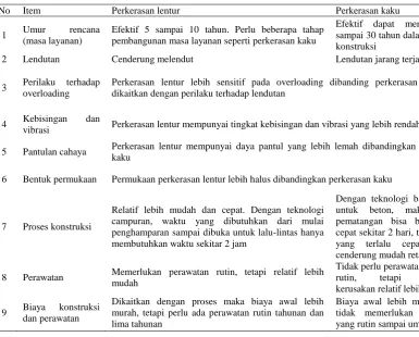 Tabel 7. PerhitunganAlinyemenVertikal 
