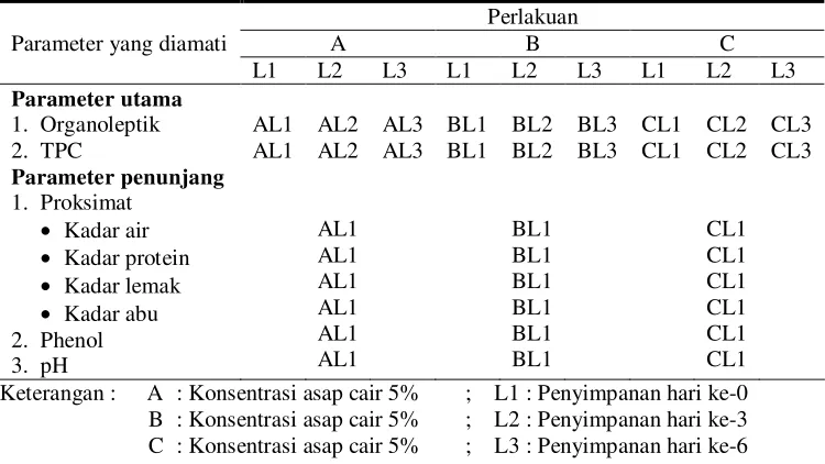 Tabel 1. Matriks rancangan percobaan penelitian 