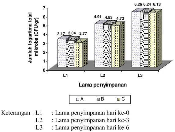 Gambar 2. Jumlah logaritmik total mikroba ikan manyung asap selama penyimpanan pada suhu ruang