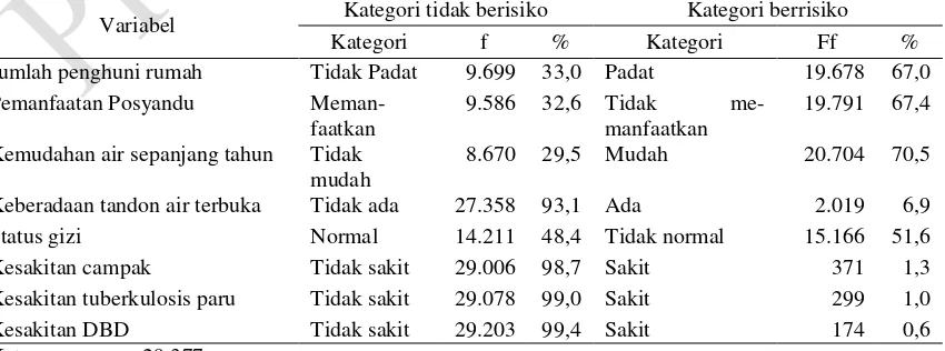Tabel 2. Distribusi frekuensi variabel penelitian per kategori di 10 Kabupaten/Kota di Jawa Barat 