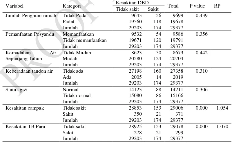 Tabel 3. Hasil Analisis Bivariate Antara Variabel Independent dan Dependent di 10 Kabupaten/Kota 