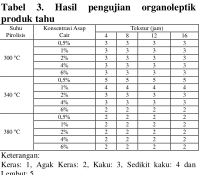 Tabel 3. 