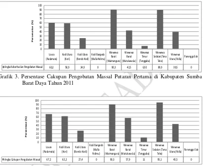 Grafik 3. Persentase Cakupan Pengobatan Massal Putaran Pertama di Kabupaten Sumba 