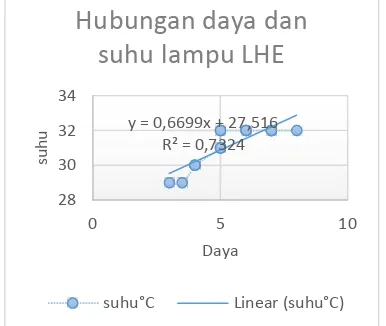 Gambar 6. hubungan antara daya dan suhu lampu jenisLHE 8 watt