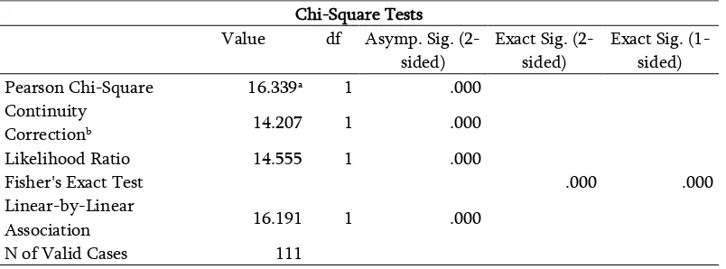 Tabel 4.3  Chi-Square Test Pengaruh Sectio Caesarea terhadap Keberhasilan ASI Eksklusif 