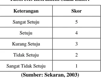 Tabel 3.1. Instrument Skala Likert 