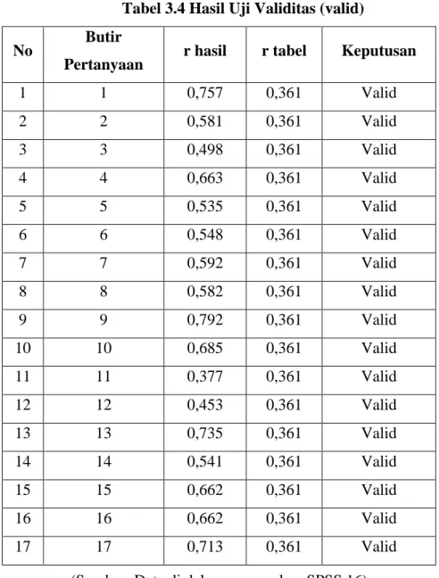 Tabel 3.4. menunjukkan bahwa 17 butir pertanyaan valid dengan nilai r hitung