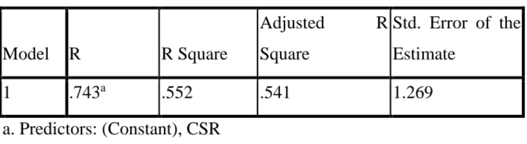 Tabel 4.6. Indentifikasi Determinan  Model Summary  Model  R  R Square  Adjusted  R Square  Std