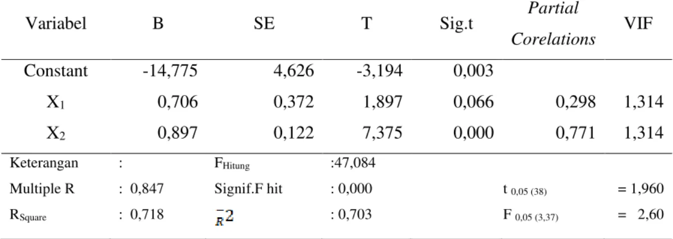 Tabel 4.  Hasil analisis regresi antara variabel (X 1 ) dan (X 2 ) terhadap variabel (Y)