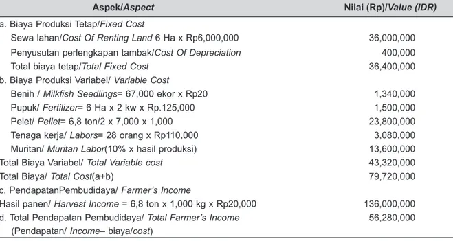 Tabel 5. Analisis Usaha Budidaya Bandeng.
