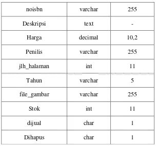 Table 3.6 Tabel Kategori 