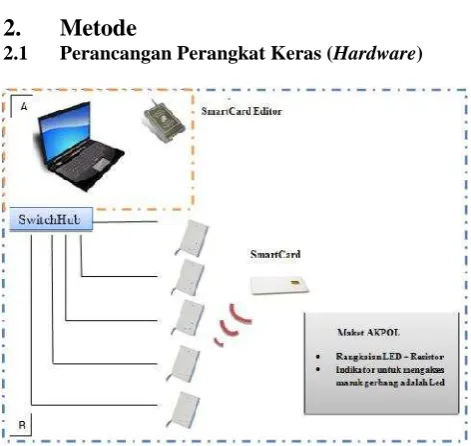 Gambar 1 Blok Diagram Perancanga Harardware
