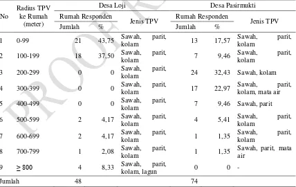 Tabel 1. Hasil Pemeriksaan Rapid Diagnostic Test Malaria di Desa Loji Kec. Simpenan Kab