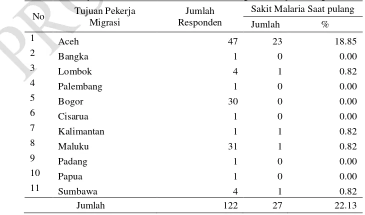 Tabel 3.Riwayat Kesakitan Malaria di Tujuan Migrasi 