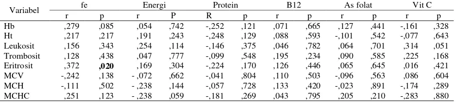 Tabel 6. Hubungan antara intake fe, energi, protein, B12, asam folat, vit C dengan profil darah petugas SPBU Kota Semarang Timur