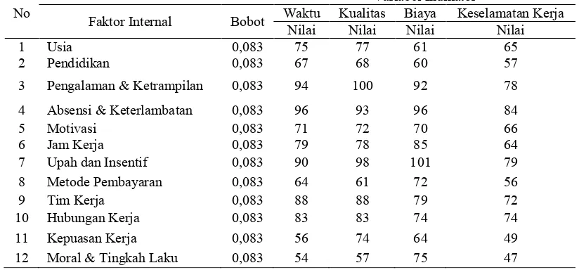 Tabel 1. Nilai faktor internal terhadap variabel indikator
