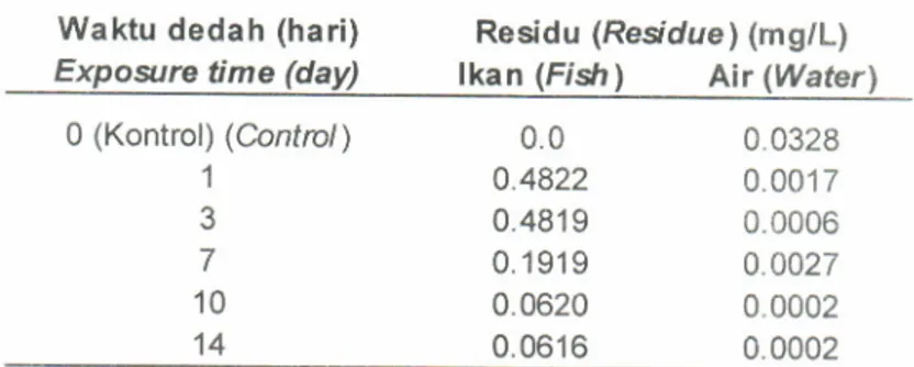 Tabel  3 Konsentrasi  residu insektisida  klorpirifos  (mgil)  dalam  air dan  tubuh  ikan  pada  setiap  waktu dedah (hari)
