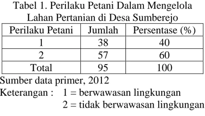 Tabel 1. Perilaku Petani Dalam Mengelola  Lahan Pertanian di Desa Sumberejo  Perilaku Petani  Jumlah  Persentase (%) 