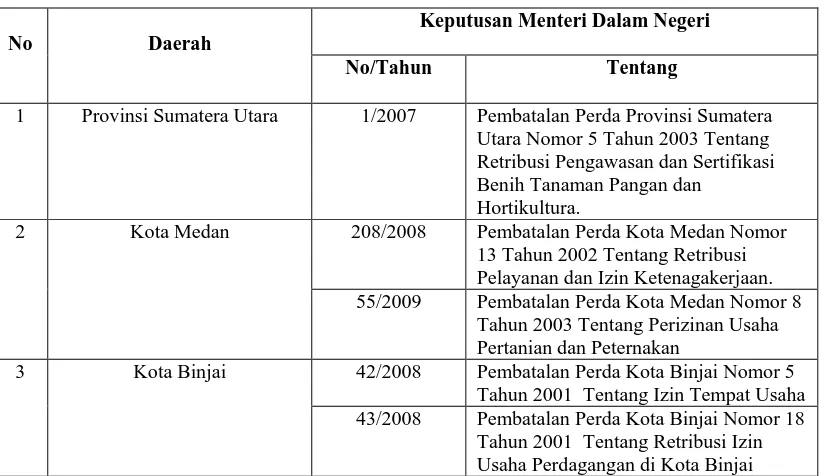 Daftar Keputusan Menteri Dalam Negeri Tentang Pembatalan Perda  Tabel. 1 Di Daerah Provinsi Sumatera Utara 