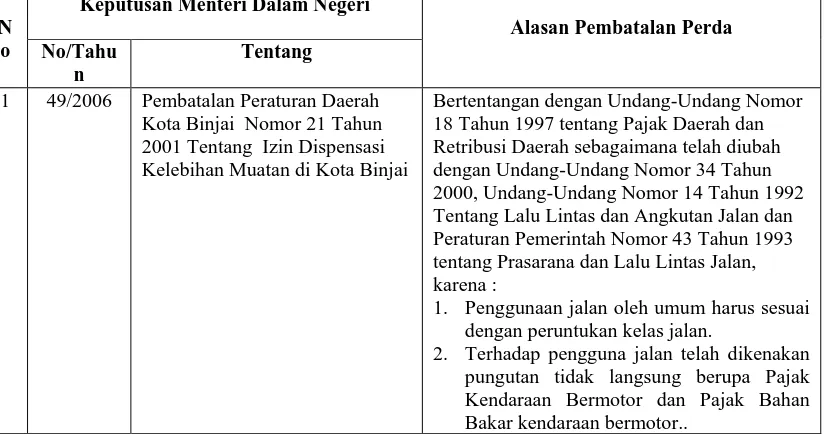 Daftar Keputusan Menteri Dalam Negeri Tentang Pembatalan Perda  Tabel. 5 Di Daerah Kota Binjai 