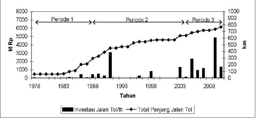Gambar 1. Perkembangan Investasi dan Panjang Jalan Tol Di Indonesia Periode 1978-1988, 1988-2004, dan2004-2010
