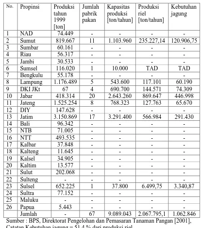 Tabel 2.1 Produksi jagung per Provinsi  
