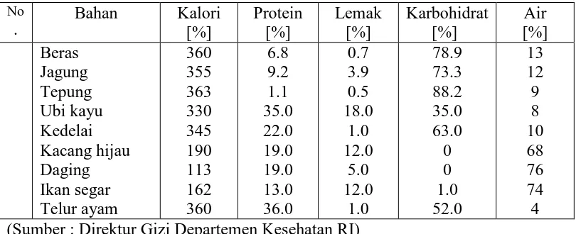 Tabel 2.2 Kandungan kalori, protein, karbohidrat, dan air / 100 (gr) bahan makanan 