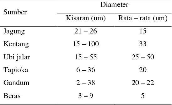 Tabel 2.2 Karakteristik Granula Pati 