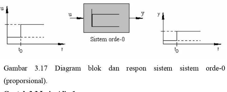 Gambar 3.17 Diagram blok dan respon sistem sistem orde-0 
