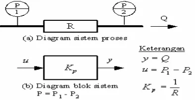 Gambar 3.19 Rangkaian resistansi sebagai sistem proporsional.  
