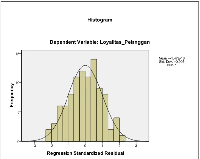 Gambar 4.2 Pengujian Normalitas Histogram 