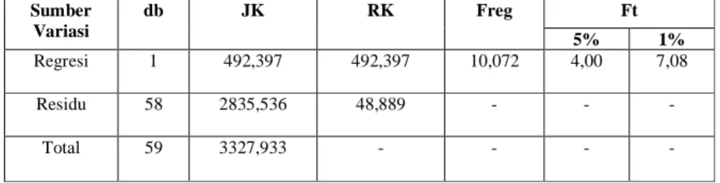 Tabel 4.8  Tabel Ringkasan Hasil Analisis Regresi 