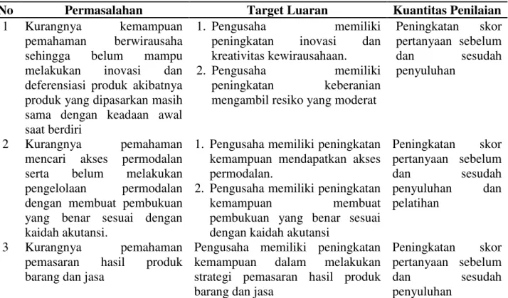 Tabel 1. Permasalahan, Target Luaran, dan Kuantitas Penilaian 