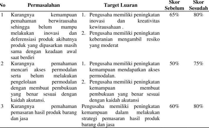 Tabel 3. Evaluasi Hasil Penyuluhan dan Pelatihan 